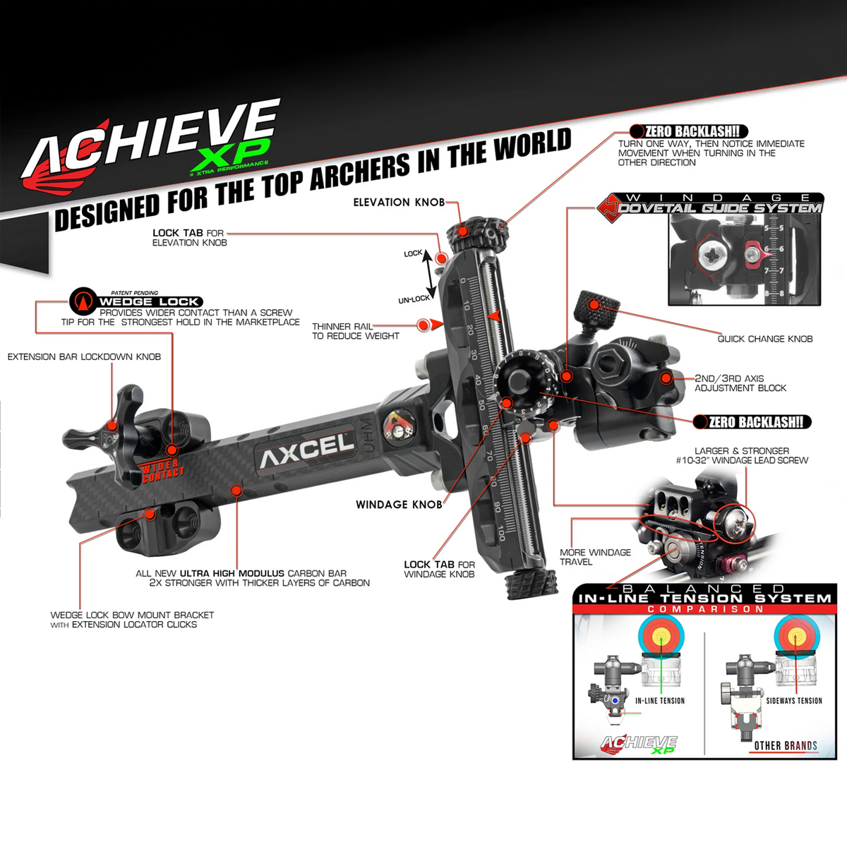 Axcel Achieve XP feature callouts: Wedge Lock mount, UHM carbon bar, zero backlash windage dovetail guide system
