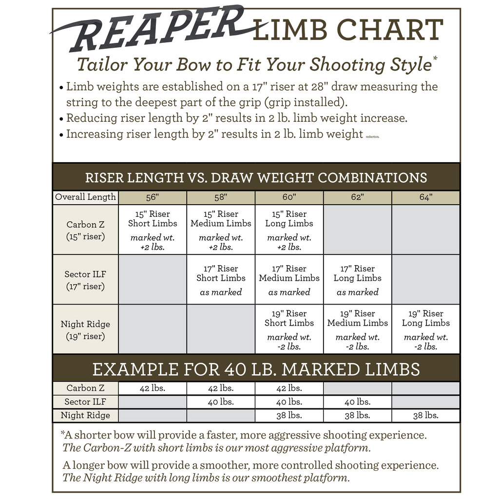 OMP Reaper limb chart, riser length vs draw weight