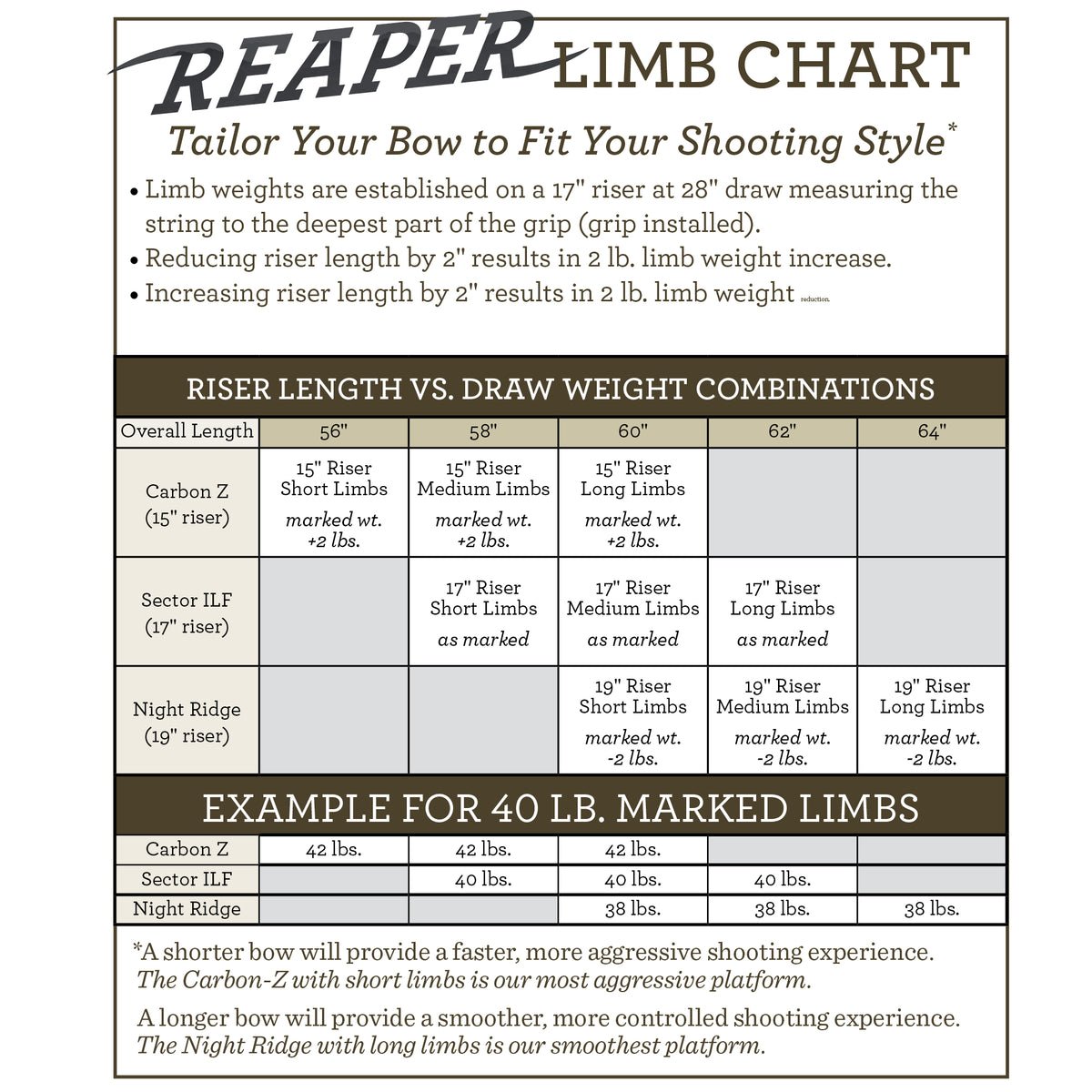 OMP Reaper limb chart, riser length vs draw weight